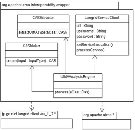Figure 7: Class diagram of language service wrapper