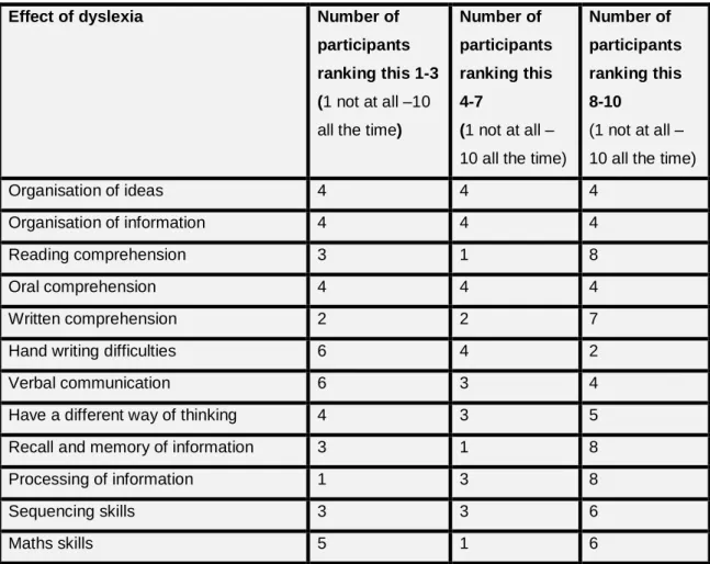Table 4: Effects of dyslexia 