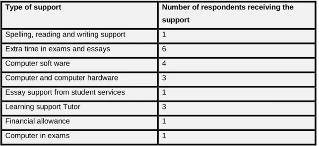 Table 5: Types of support collated from questionnaire data 