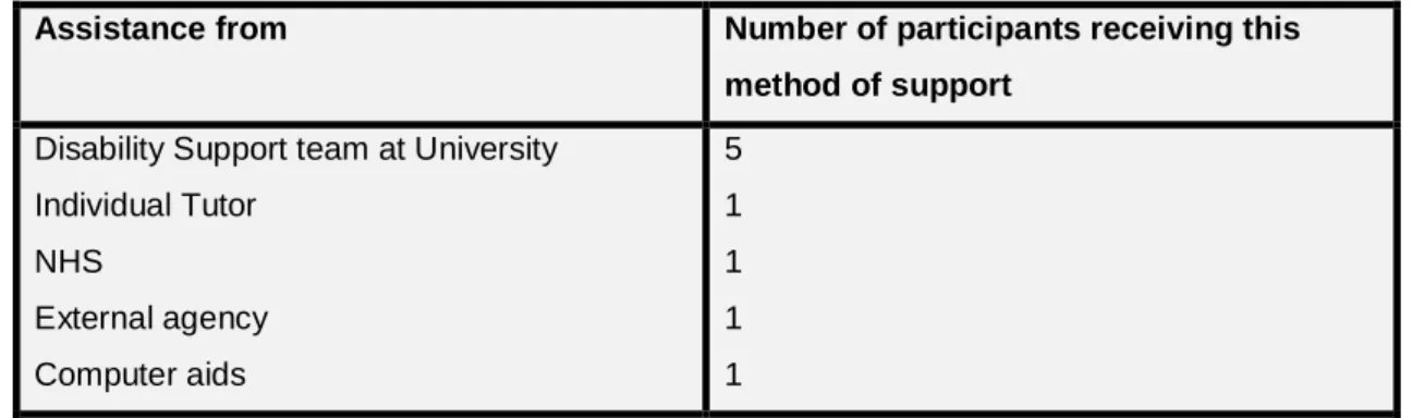 Table 6: Assistance students received collated from questionnaire data 