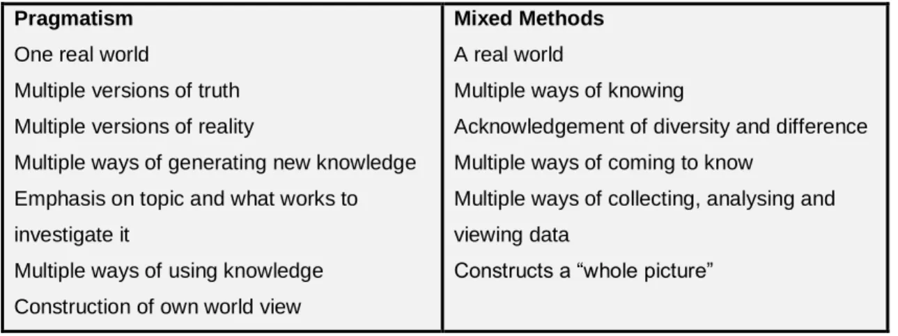 Table 1: Comparison between Pragmatism and Mixed Methods (Green, 2005; Houghton et al, 2012) 
