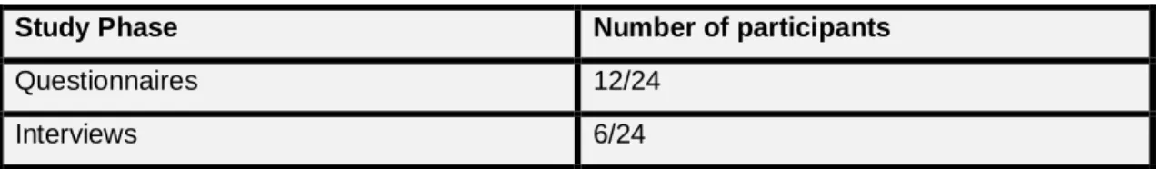 Table 2 presents the number of participants at each stage of the study. 