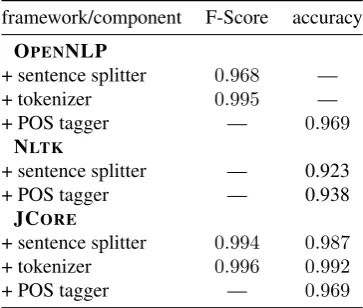Table 1: 10-fold cross-validation results for selected frame-work and various components.