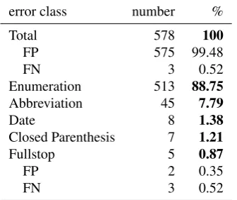 Table 4: Error statistics for JCORE’s sentence splitter.