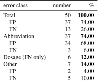 Table 5: Error statistics for the OPENNLP tokenizer basedon a random error sample of size 50.