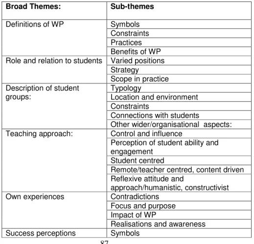 Table  4.2 Themes from Lecturer Interviews. 