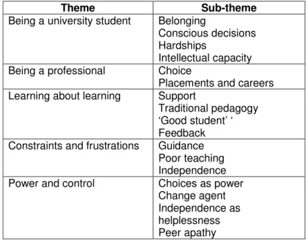 Table 4.3 Data themes from data from student interviews. 
