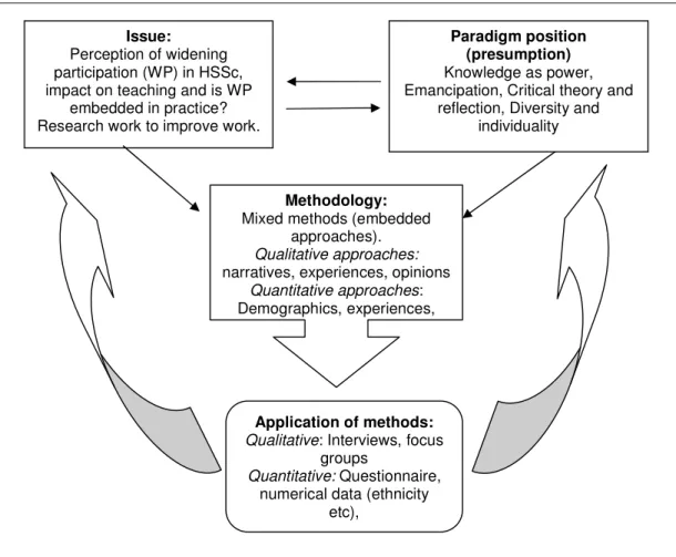 Figure 3.1  Ontological and Epistemological approach and consequent methodology  and methods