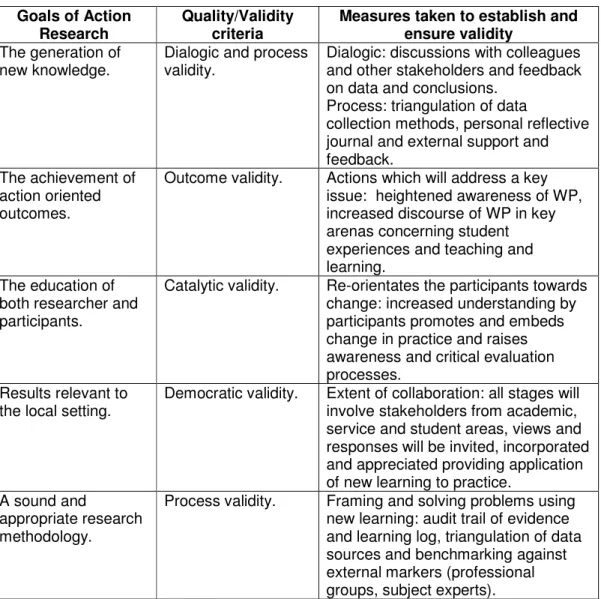 Table 3.4 Herr and Anderson (2005) Quality validation measures considered beneficial.  