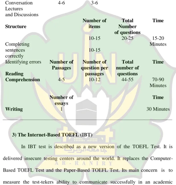 Table 2.2 The Computer-Based TOEFL Test (CBT) Format  Listening  Number of  passages  Number of questions  per passages  Total  number of questions  Time  Short Dialogues  Short  Conversation  Lectures   and Discussions  Structure  Completing  sentences  c