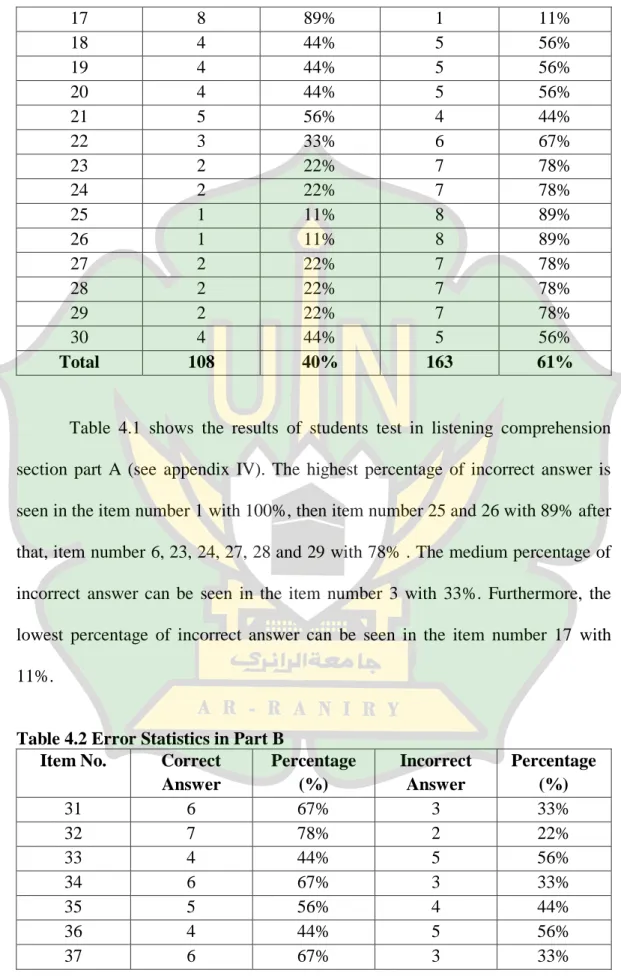 Table  4.1  shows  the  results  of  students  test  in  listening  comprehension  section  part  A  (see  appendix  IV)