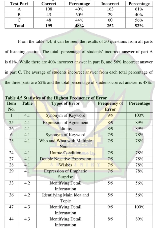 Table 4.4 Total Percentage of Part A, Part B, and Part C 