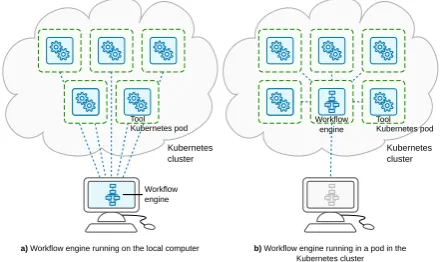 Figure 2: Comparison between two approaches forhow to run the workﬂow engine. It can run eithera) on the user’s computer, or b) in a pod in the ku-bernetes (abbreviated “k8s” in the image) cluster.