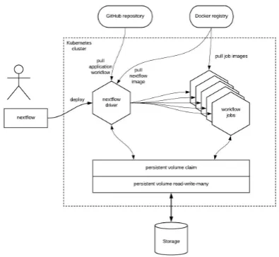 Figure 3:Overview of a containerized workﬂowwith a workﬂow engine managing the dependencygraph and scheduling of the containers encompass-ing the tools to run
