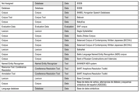 Fig. 1. Examples of cleaning the inputs of the LR Types (first (BART as a “Coreference Resolution Tool”), “Language Database” “Tool”, “Evaluation” or “Meta-Resources” gross categories (third column): Spelling normalization (“recognizer”), Harmonization as 