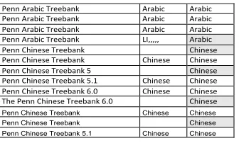 Fig. 3. Examples of cleaning the inputs of the language(s) addressed by a LR (entered input in first column): Harmonization of the “Penn Arabic Treebank” to cover the Arabic language, and of the “Penn  
