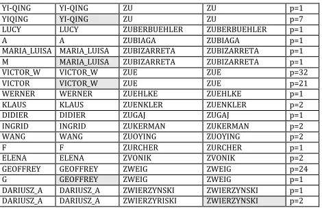 Fig. 5. variant wording may drastically change their ranking (see the case of most prolific authors (number of papers in fifth column), as merging columns) and names (third and fourth columns): the focus is on the  Example of cleaning authors’ surnames (first and second Victor Zue / Victor W Zue, with 53 papers in total) 