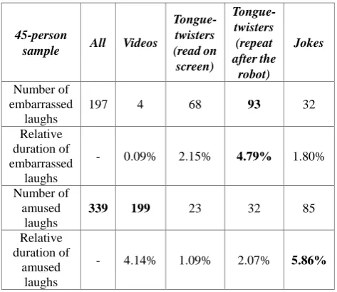 Table 1 : Type of laugh elicited by task - number of laughs generated by each task, and relative duration of 