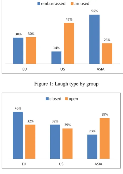 Table 2 : Type of smile elicited by task - number of smiles, and relative length to the task duration 