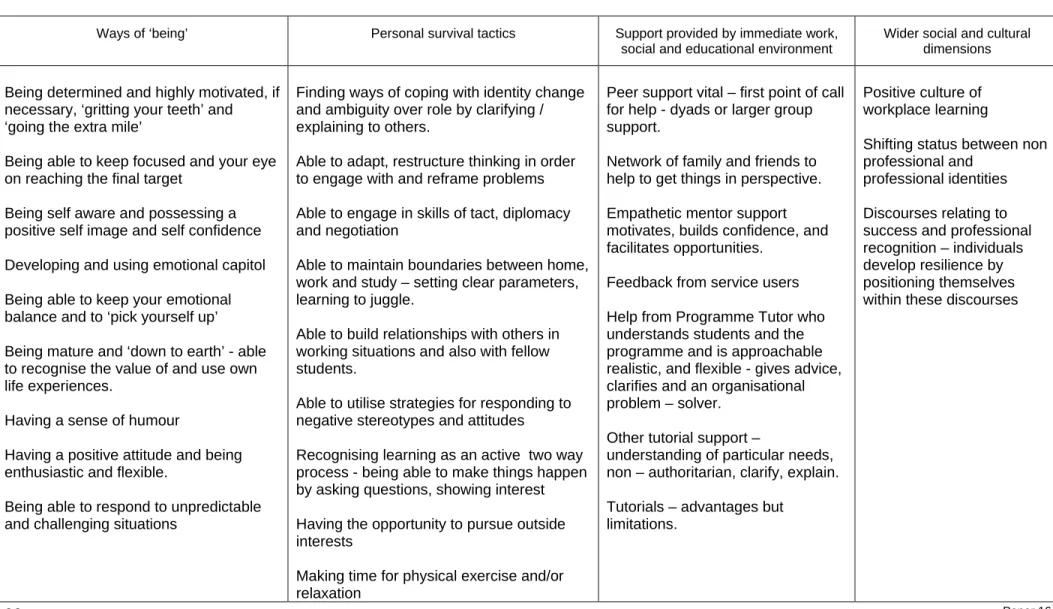 Table 2 Overall categories and properties/ dimensions which promote resilience  
