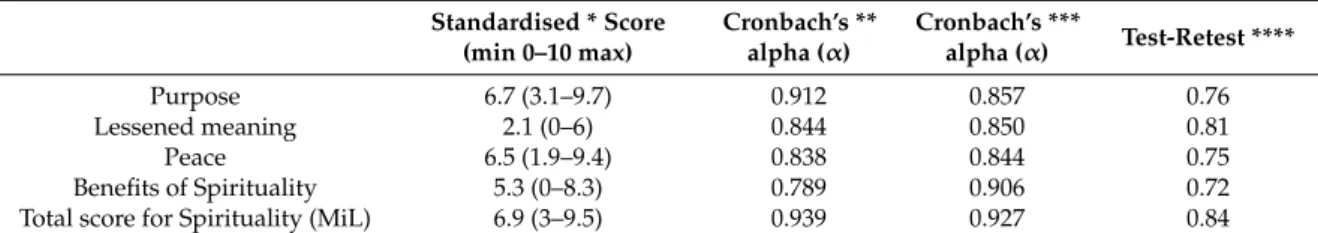 Table 2. Descriptive analysis of the Meaning in Life Scale (MiLS-Sp) † (n = 20). Standardised * Score (min 0–10 max) Cronbach’s **alpha (α) Cronbach’s ***alpha (α) Test-Retest **** Purpose 6.7 (3.1–9.7) 0.912 0.857 0.76 Lessened meaning 2.1 (0–6) 0.844 0.8
