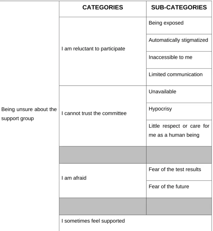 Table 4.1: Summary of theme 1:‘being unsure about the support group’