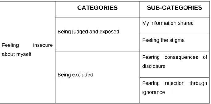Table 4.2   Summary of theme 2:‘feeling insecure about myself’ 