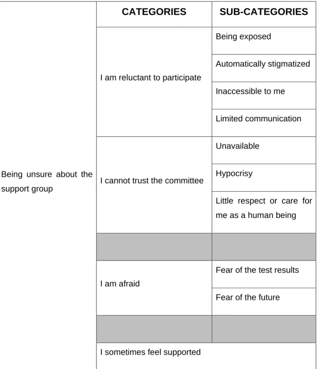 Table 4.1: Summary of theme 1:‘being unsure about the support group’ 