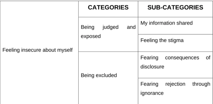 Table 4.2: Summary of theme 2:‘feeling insecure about myself’ 