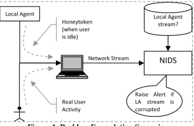 Figure 1. Problem Formulation Scenario  As shown in Figure 1, the Local Agent (hereafter  re-ferred  to  as  the  LA),  generates  a  honeytoken  (a   se-quence of network access requests) that is known to the  NIDS