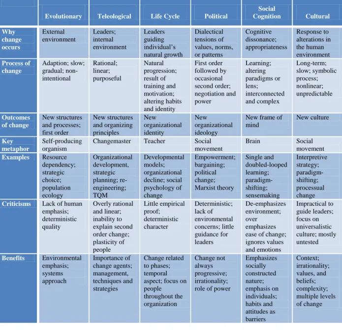 Figure 2. Appendix 1 from Kezar‘s (2001) discussion of six change models that impact  organizations