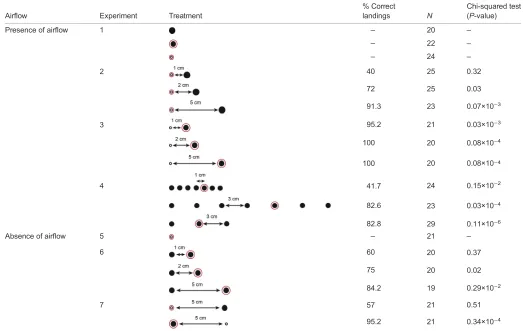 Table 1. Summary of the experiments