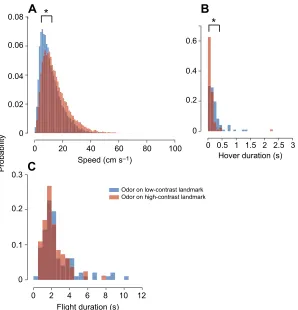 Fig. 5. Probability distributions of flight variables pooledbased on visual contrast of the odorous landmark.distribution was obtained by binning flight variables (speed:1 cm sbins)