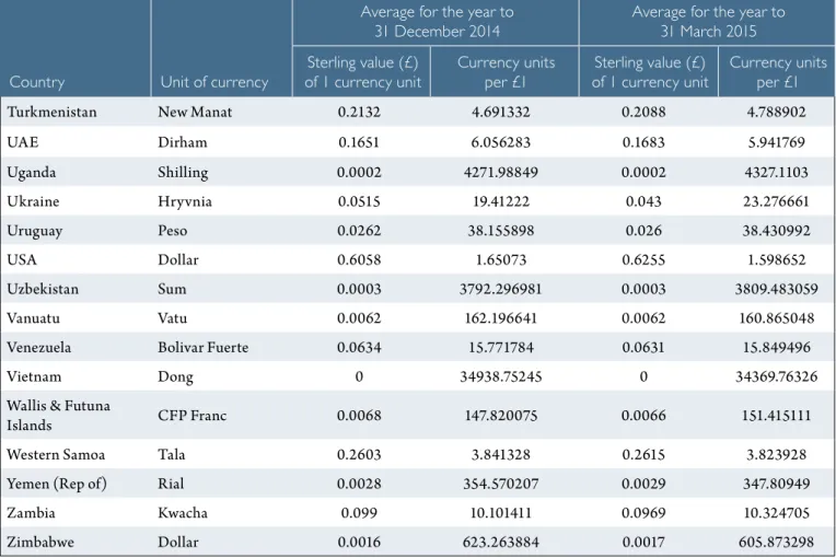Table of spot rates on 31 December 2014 and 31 March 2015