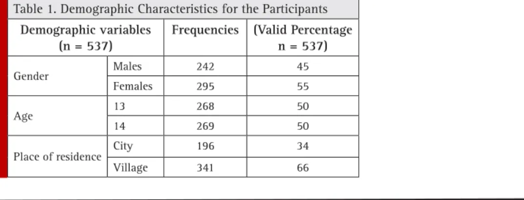 Table 1. Demographic Characteristics for the Participants Demographic variables 