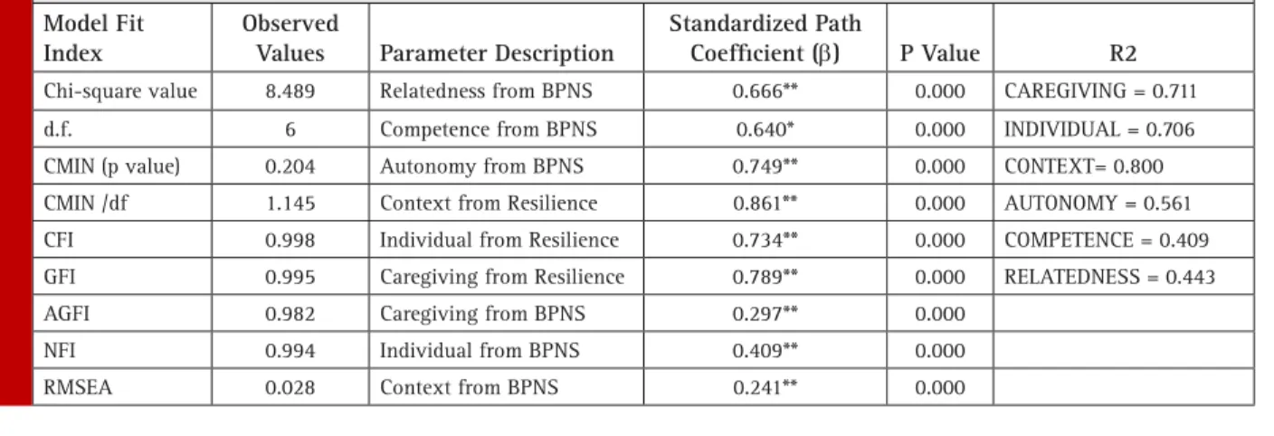 Table 5. Model Fit Indices, Recommended Values for SEM Analysis, and the Observed Values for the Proposed Model Model Fit 