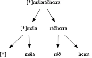 Table 2. The results of the evaluation on compound word analysis, where N denotes the number of base words the compounds were comprised of