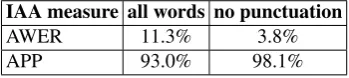 Table 4: Word Error Rate with respect to the lead annota-tor’s correction (Gold). In the “no punctuation” setting, allpunctuation marks are ignored.