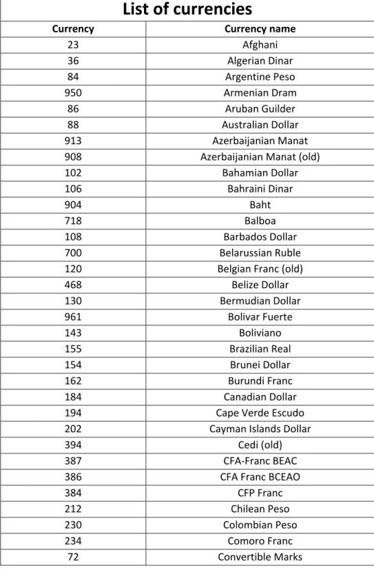 Table 1: Currency codes 