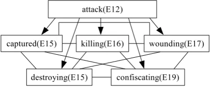 Figure 1: Examples of the subevent relation. An arrow rep-resents a subevent relation with the direction from a parentto its subevent.