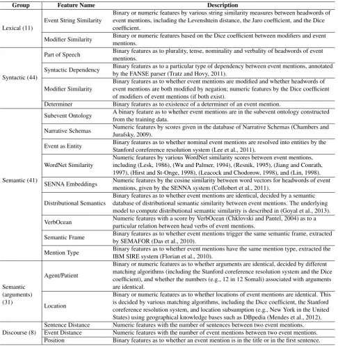 Table 4: List of features for a pair of event mentions. A number within parentheses in each feature group shows how manyfeatures belong to that group.