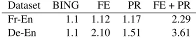 Table 1: Absolute score prediction: datasets and re-sults for Fr-En