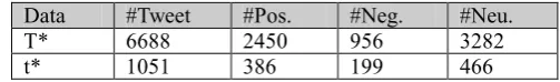 Table 1: Characteristics of training (T*) and testing (t*) datasets from SemEval 2013 Task 2