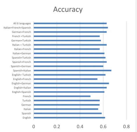 Figure 1: Results obtained classifying each language individually versus on pairs and families of languages