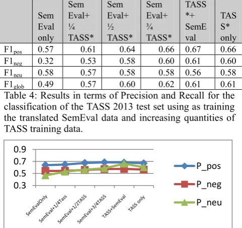 Figure 5: Results in terms of F1 measure (per polarity class) for the classification of the TASS 2013 test set 