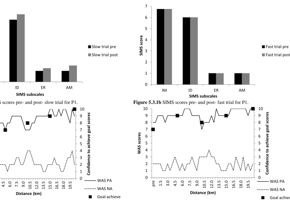 Figure 5.3.1c WAS and confidence to achieve goal scores pre- and post-slow trial for P1