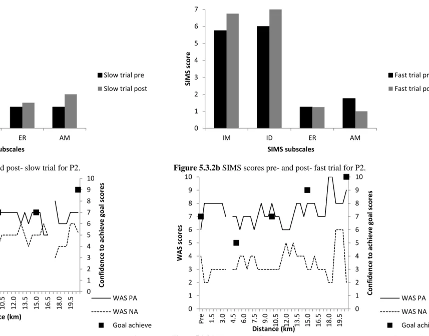 Figure 5.3.2c WAS and confidence to achieve goal scores pre- and post-slow trial for P2