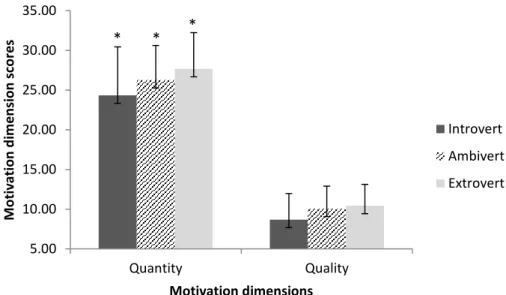 Figure 3.3.3 Difference in Amotivation scores between neurotic and stable  athletes, including those reporting a midrange score