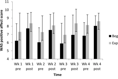Figure 4.3.1 Differences in WAS positive affect (PA) pre- and post- session between  beginners and experienced participants