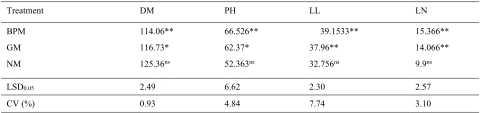 Table 1: The effect of different Mulch on plant height (cm), leaf length (cm), leaf number (No) and days to maturity (days) of local 